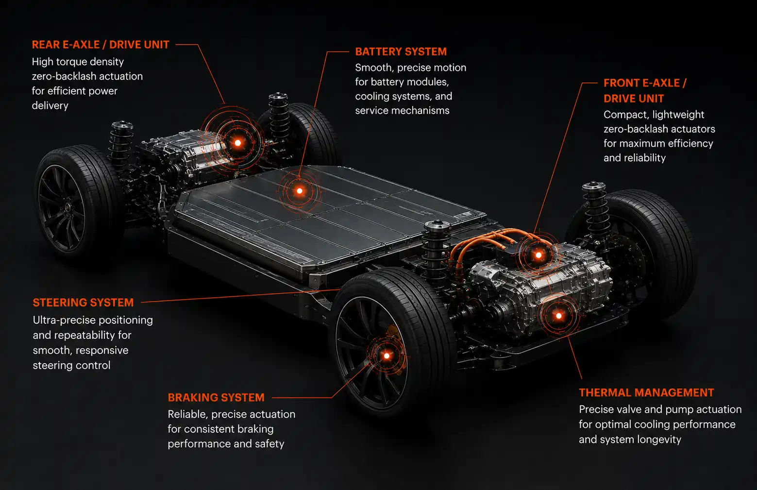 Vehicle motion system with Torrqe fit points at steering actuator, wheel-end reduction, braking motion, and corner modules.
