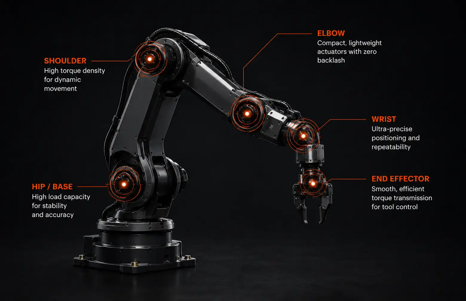 Robotic arm with Torrqe transmission fit points at base, shoulder, elbow, and wrist axes.